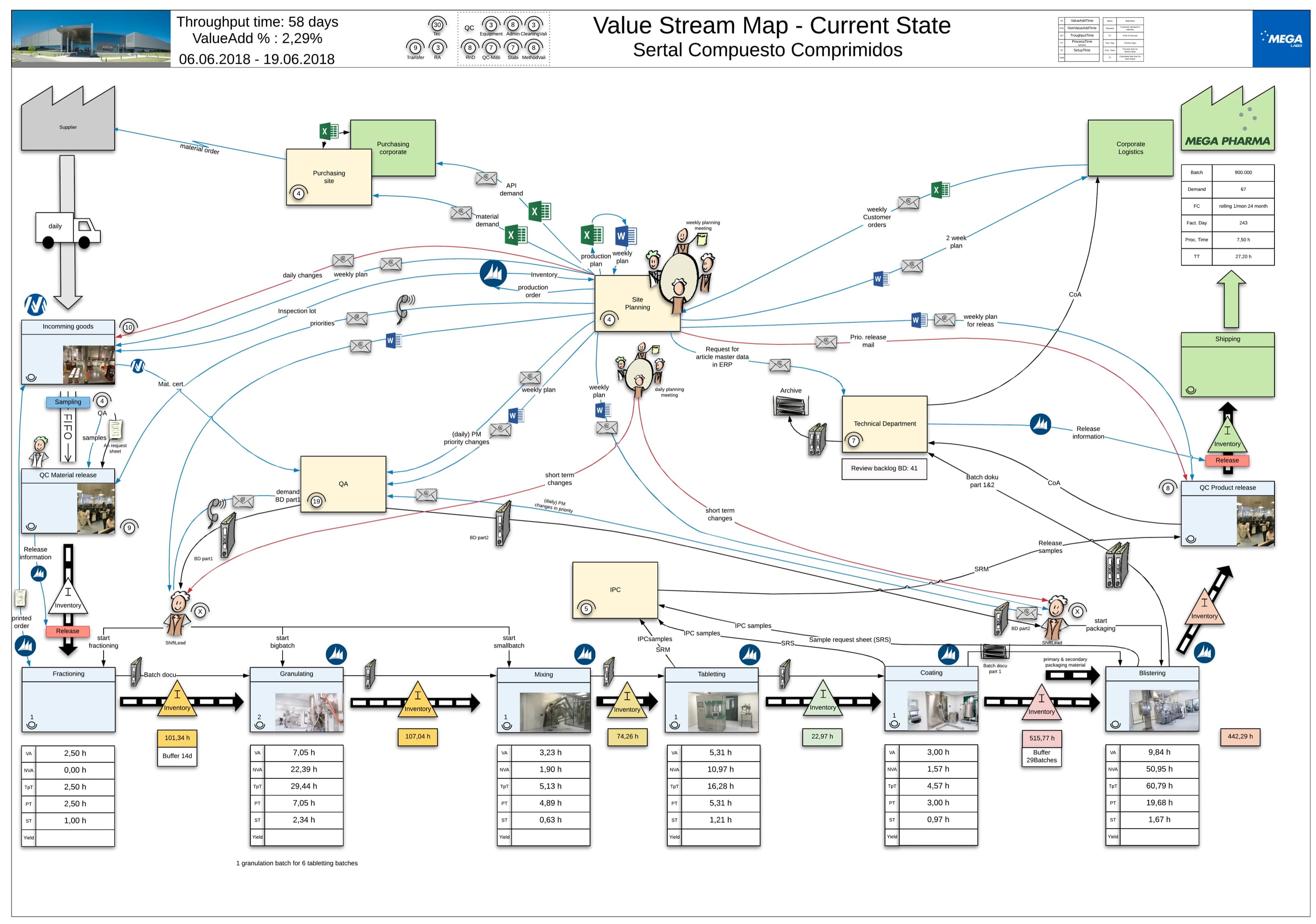 Wertstromanalyse des Standorts Megalabs in Montevideo.