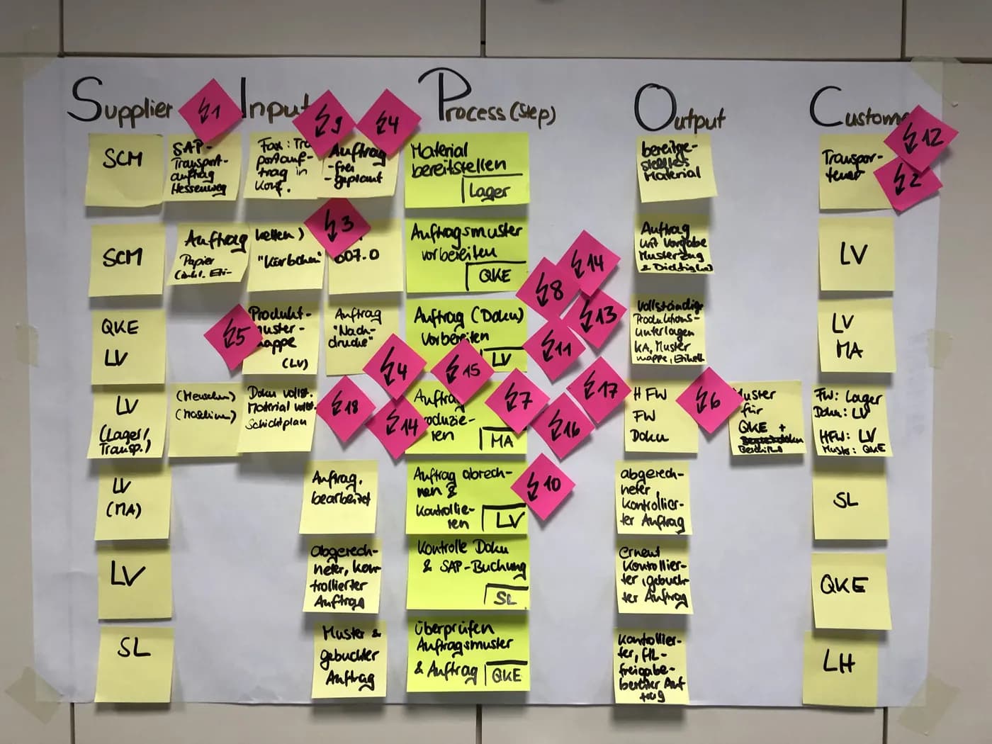 SIPOC-Board mit strukturiert visualisierten Inputs, Outputs und Prozessschritten.