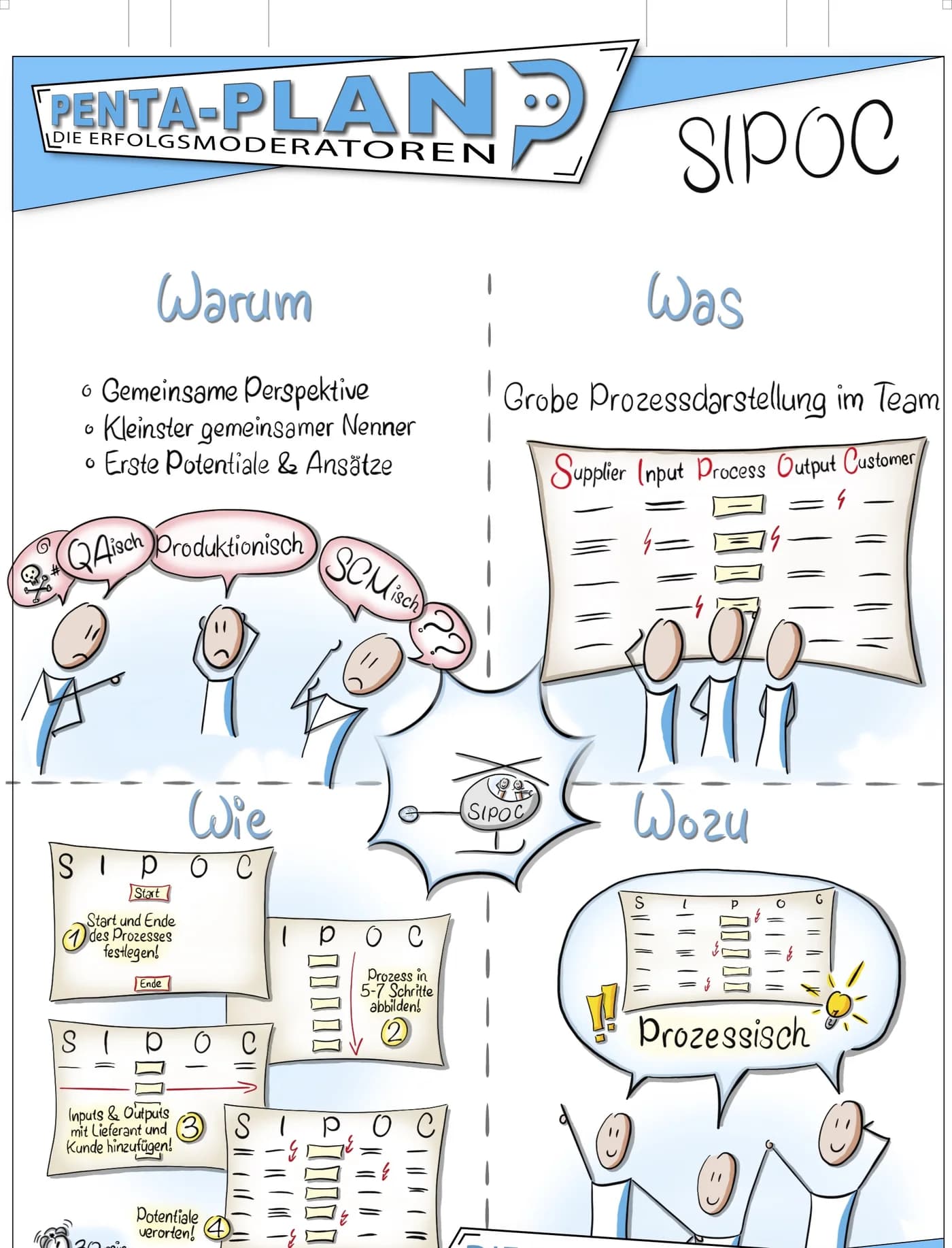 SIPOC-Poster zur Veranschaulichung der Methode.