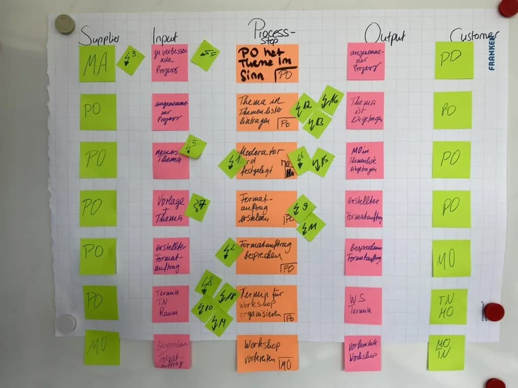 Workshopteilnehmer arbeiten gemeinsam an einem Prozessboard.