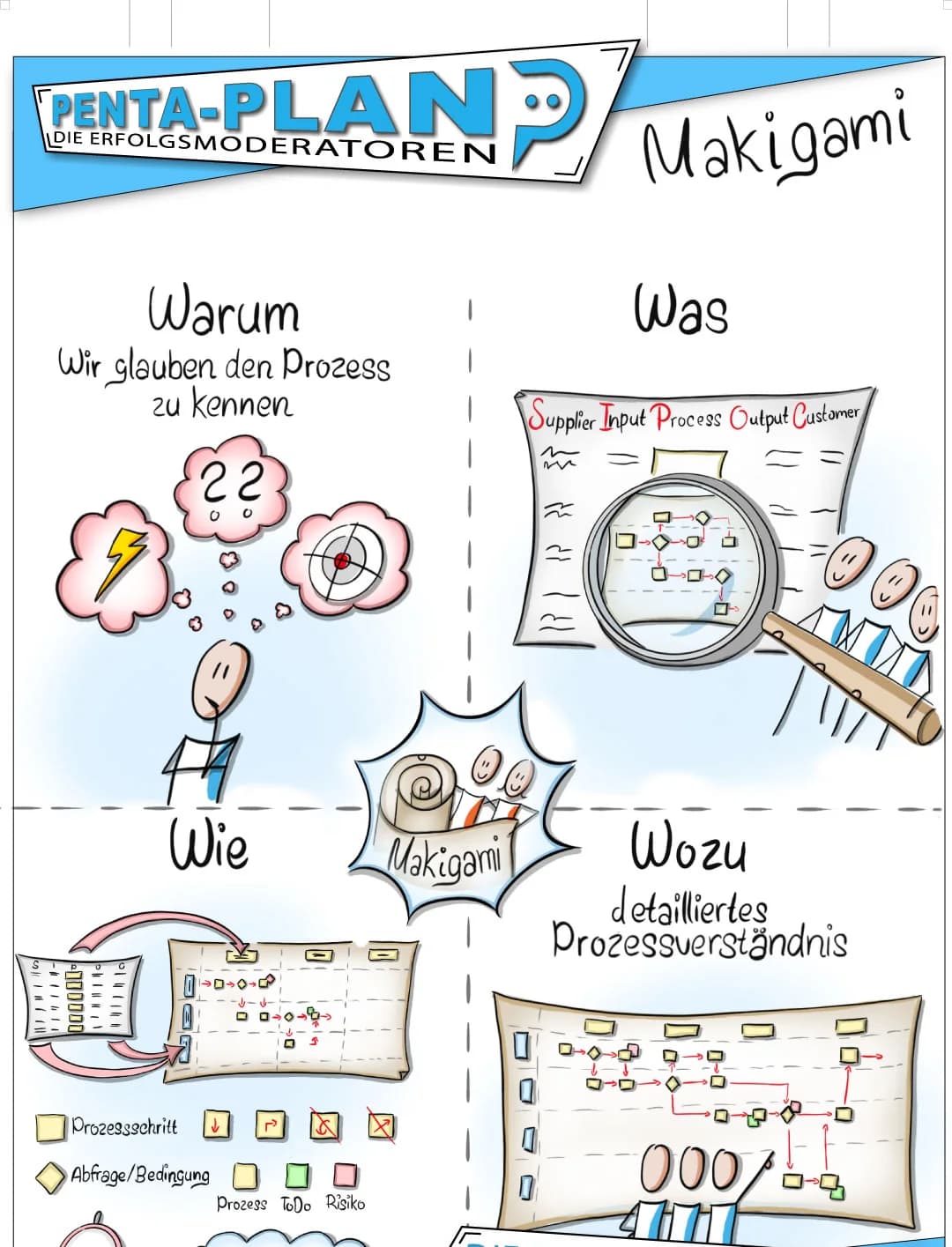 Makigami-Poster zur Veranschaulichung der Prozessanalyse.