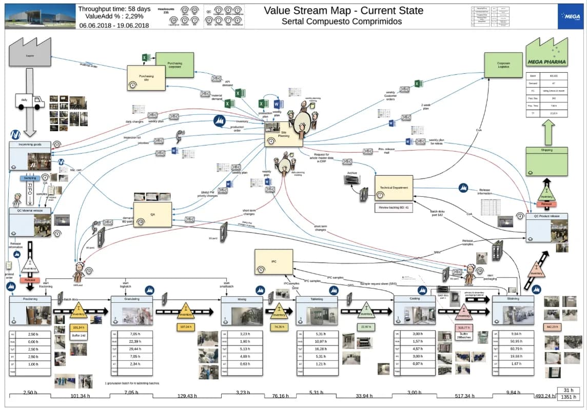 Visualisierte Wertstromdarstellung mit Material- und Informationsfluss.