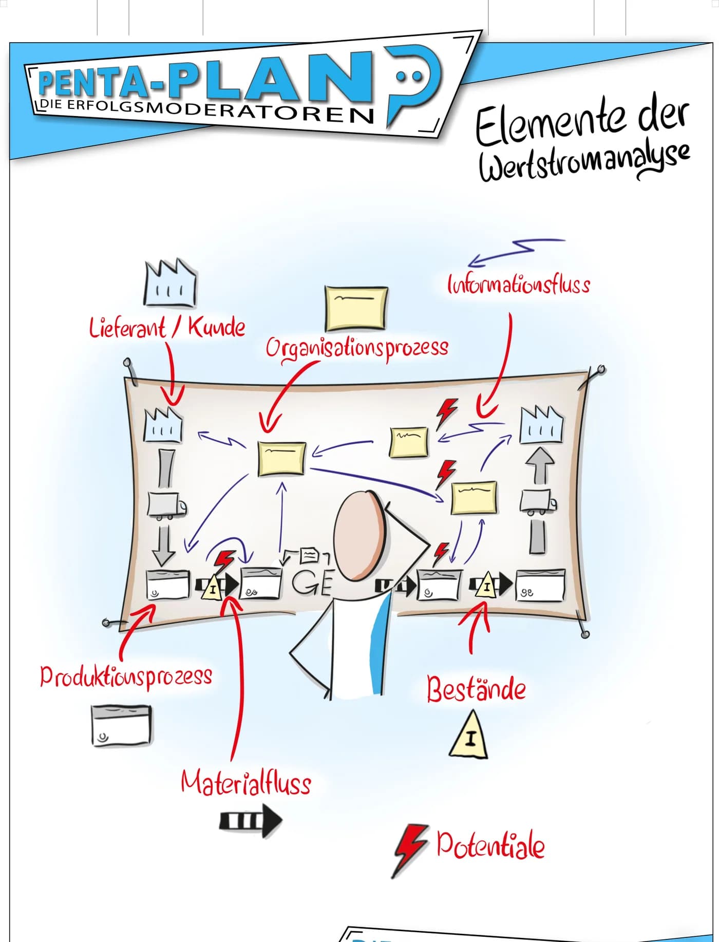 Poster mit den zentralen Elementen einer Wertstromanalyse.
