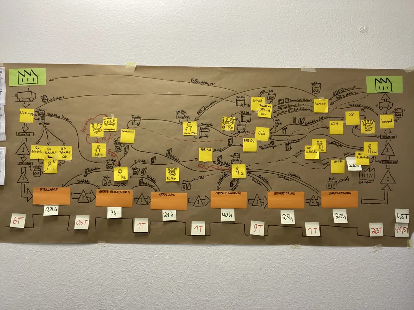 Workshopraum mit visualisiertem Wertstrom und begleitender Teamarbeit.