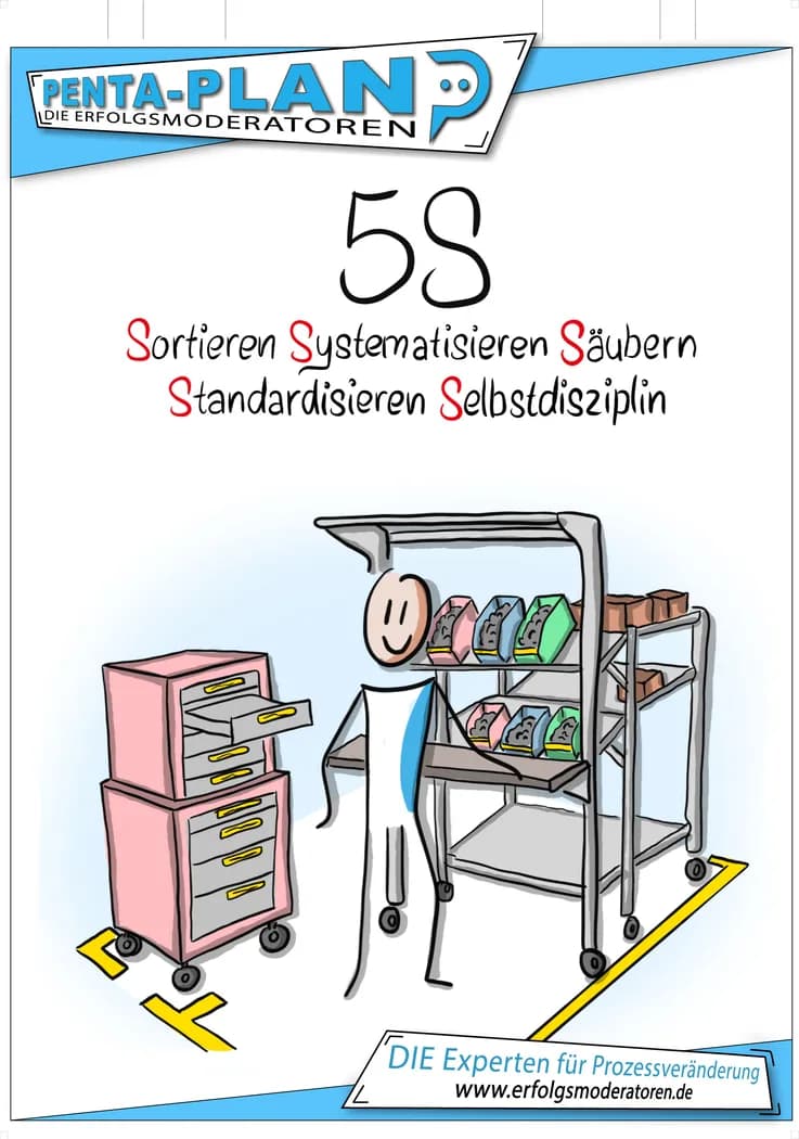 5S-Poster mit den zentralen Schritten der Arbeitsplatzorganisation.