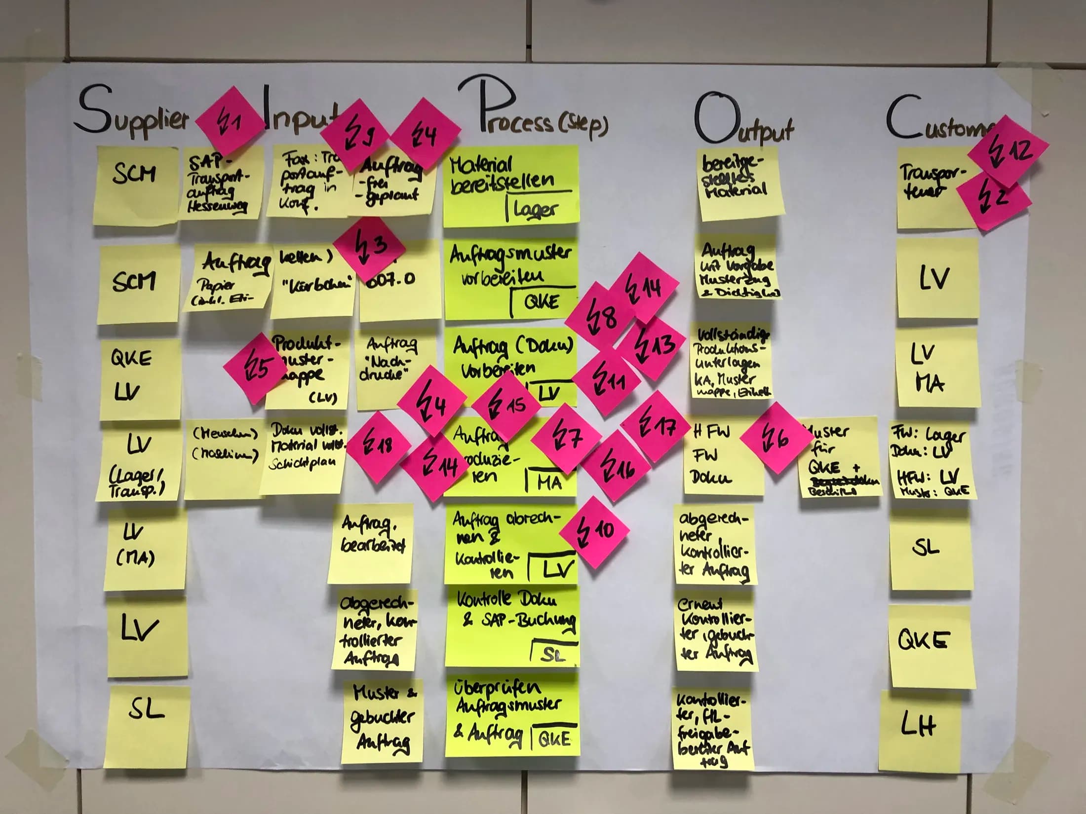 SIPOC-Board mit markierten Prozessschritten und Potenzialkarten.